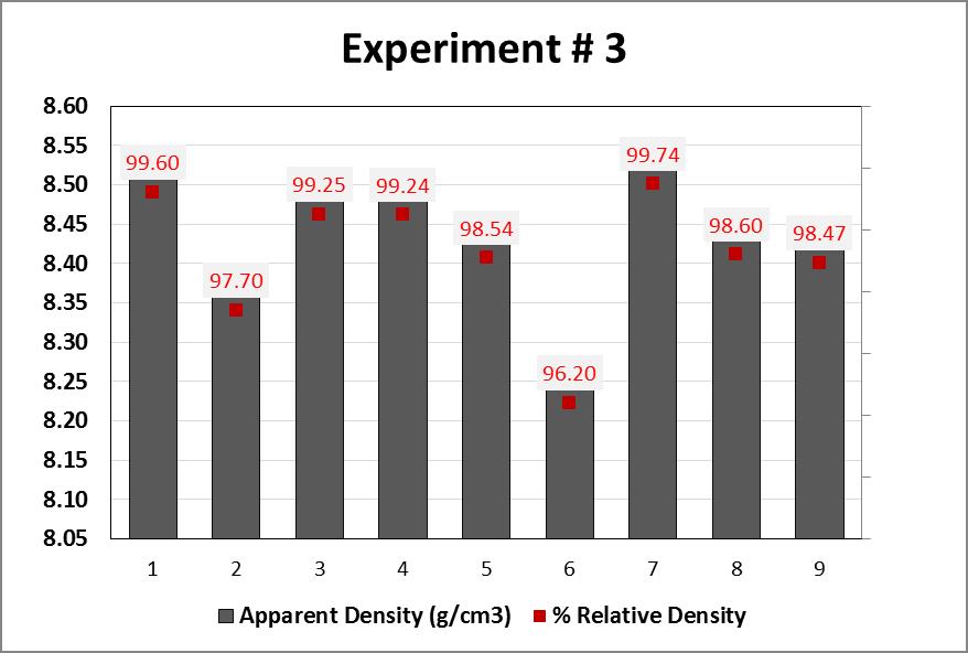 Figure 11 Results for density