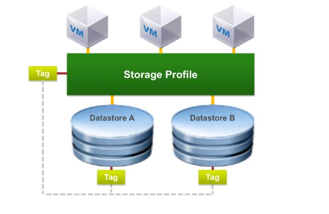 datastores, which makes these objects more sortable, searchable and possible to associate with storage policies.