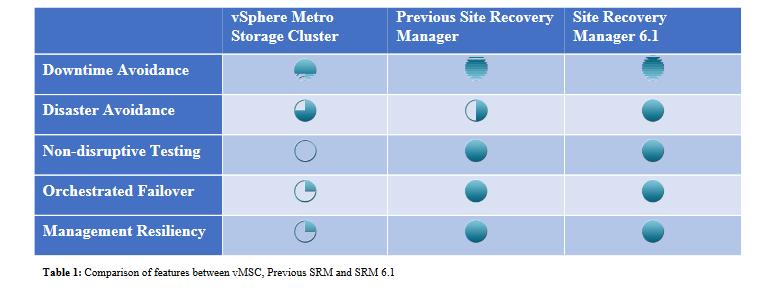 disaster recovery without being able to attain the benefits of both solutions simultaneously. Site Recovery Manager 6.