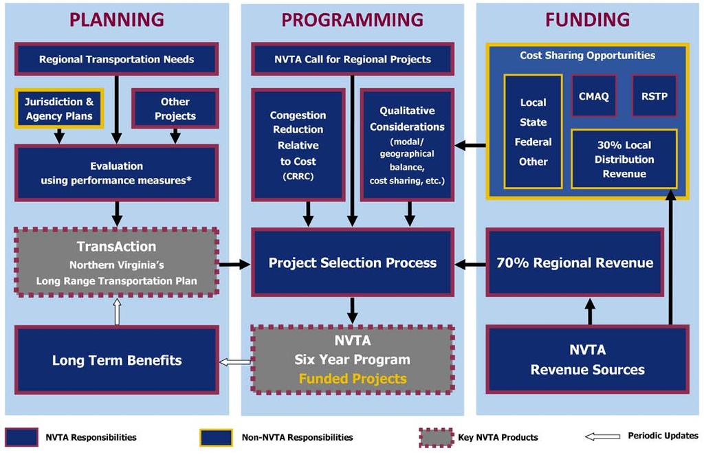 What Does The NVTA Do? NVTA s Function The NVTA s two key products are the TransAction Plan and the Six Year Program, which funds projects.