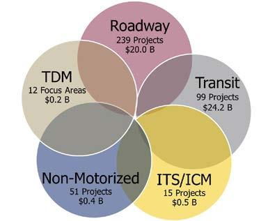 1 billion Review the TransAction Plan Project List at: NVTATransAction.
