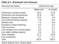 Soil Climate Limitations to Agriculture Climate driven Soil driven Soil driven Source: Linking Land Quality, Agricultural