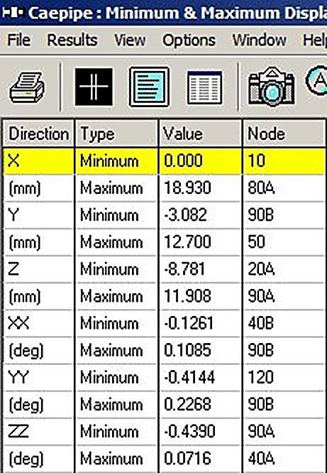 Table 13. Maximum and minimum displacements during operating equations are found to be same. So, the analysis of a piping system using CAEPIPE gives more accurate and precise results.