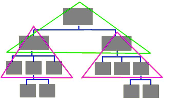 Unit 2: Organizational Structure Page 6 2.
