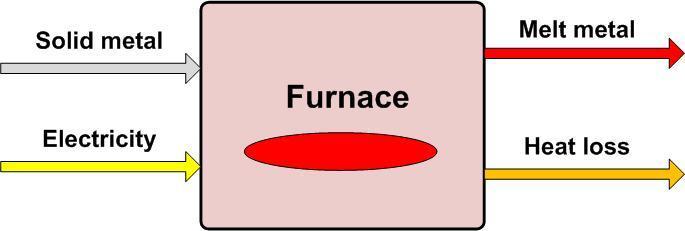 Energy Balance in Induction Furnace Schematic of