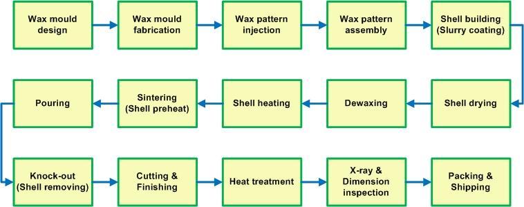 Current Investment Casting Process Flow chart of a