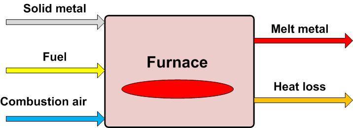 Energy Balance in Crucible Furnace Schematic of