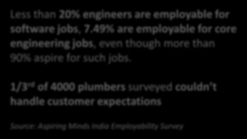 1/3 rd of 4000 plumbers surveyed couldn t handle customer expectations Source: Aspiring Minds India Employability Survey India has