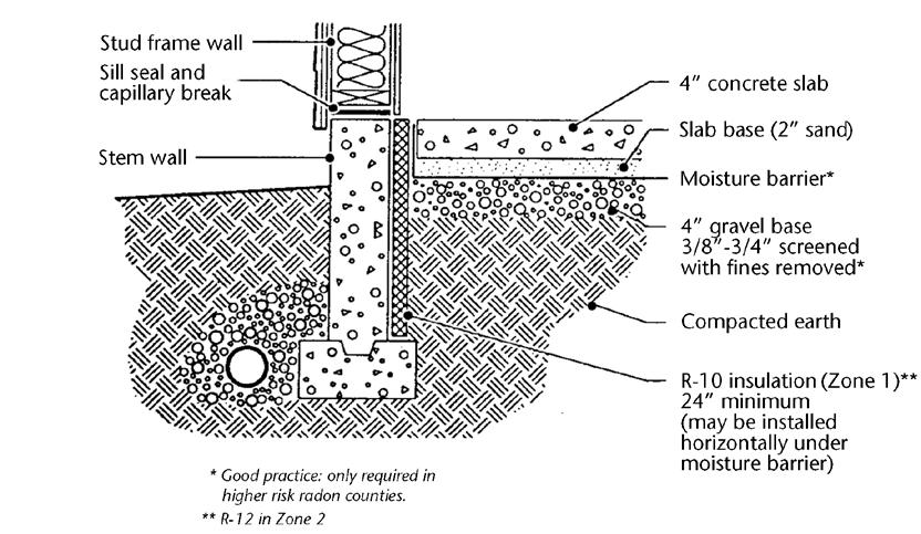 Interior Insulation ("Good Practice") ("Good Practice") ("Good Practice") Exterior Insulation ("Good Practice") Figure 2-