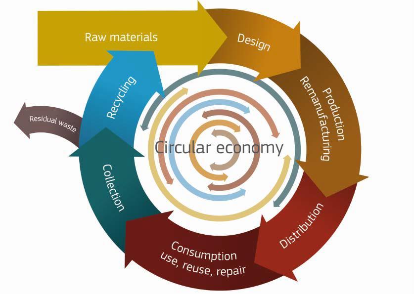 A circular economy is an industrial system that is restorative or regenerative by intention and design The concept of circular economy appeared in 1970 and has its