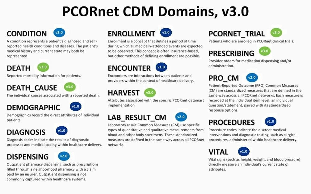 Common Data Model: PCORnet CDM Source: PCORnet Common Data Model (CDM). Available at: http://www.pcornet.org/pcornetcommon-data-model/. Accessed September 2, 2015.