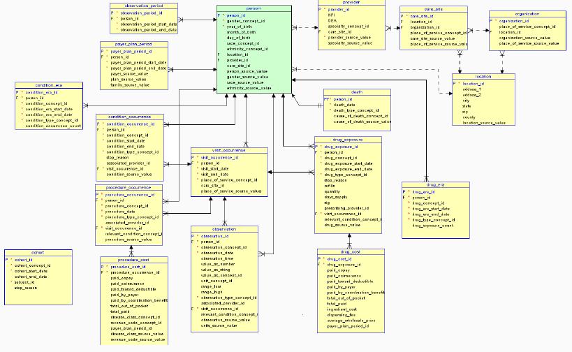 Common Data Model: Observational Medical Outcomes Partnership (OMOP) Source: OMOP CDM Version 4.0. Available at: http://75.101.131.161/download/loadfile.php?doc name=cdm%20specification%20v4.0. All material is licensed under the Apache License Version 2.