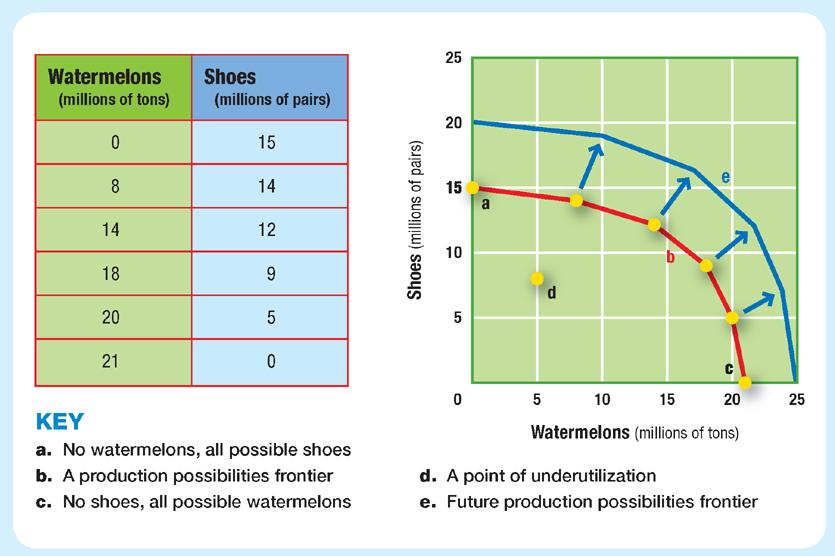 Production Possibilities Curve The table below shows six different combinations of watermelons and shoes that Capeland could