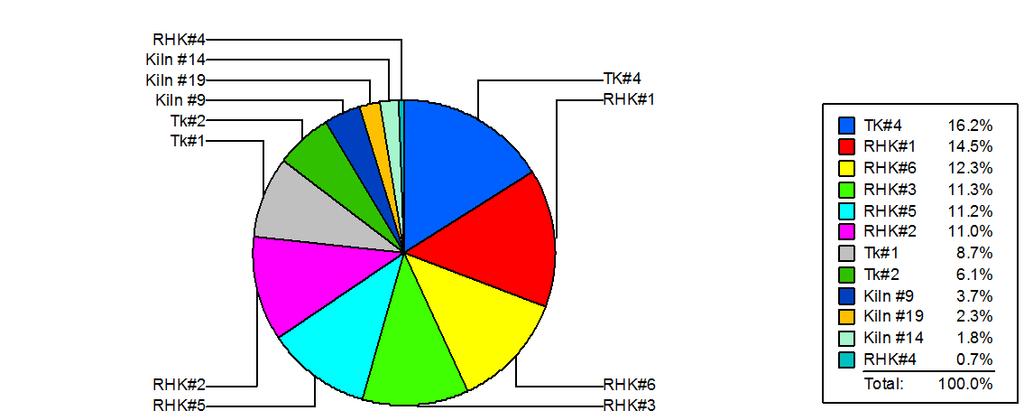 The data shows that the kilns that operate the most are TK1 operating 60.3% of the time, TK4 at 56.8%, RH1 at 63.7%, RH5 at 49.2%, and RH6 at 53.7%. This is just the operating time.