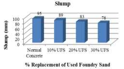 Powder (CWP) and Used Foundry Sand (UFS) V/S