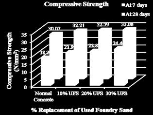Fig. 4: Percentage Replacement of Ceramic Waste Powder (CWP) and Used Foundry Sand (UFS) V/S Compressive Strength (N/mm 2 ) of Concrete for M25 Mix at 7 and 28 days V.