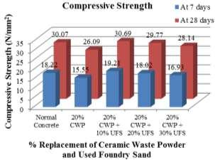 19% when the replacement of cement with ceramic waste powder by 10% to 40% at 28 days with compare to normal concrete.
