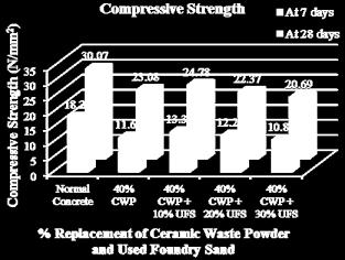 06% at 28 days with compare to normal concrete and the maximum value of compressive strength was observed to increase 5.