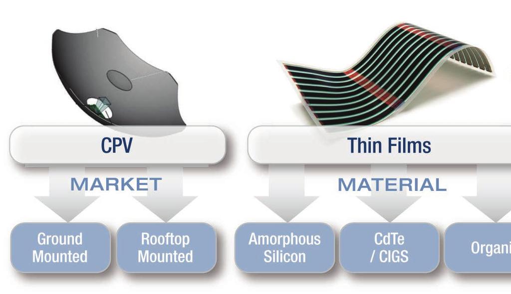 PV Technology trends Struggling Market