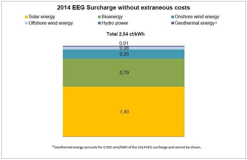 The EEG Surcharge for 2014 6 3.1. The real costs of financing renewable energy accounting for 2.54 cents/kwh of the EEG surcharge for 2014 Pure support costs lie at the heart of the EEG surcharge.