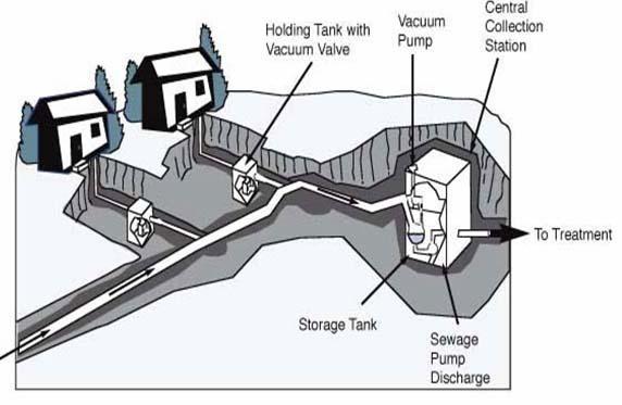 LOW-COST COLLECTION SYSTEMS Vacuum Sewers Vacuum System Vacuum System is composed of: holding tanks with