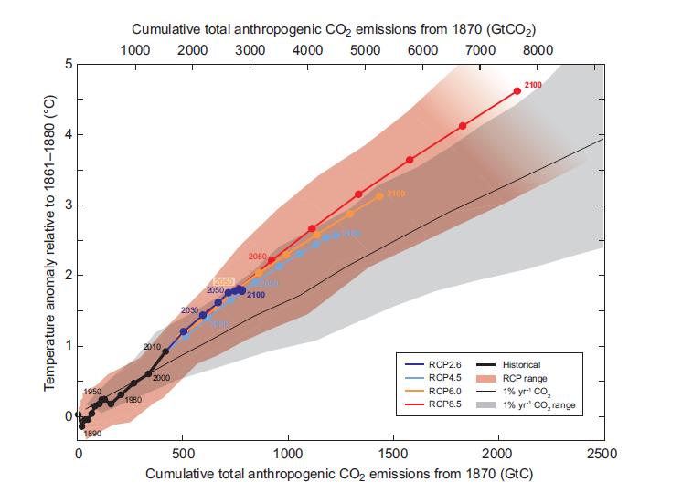 Total temperature rise expected to be proportional to cumulative emissions early