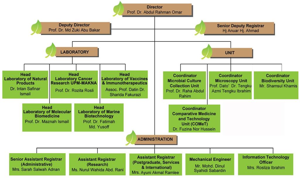 ORGANIZATION CHART OF INSTITUTE OF BIOSCIENCE Tn. Hj.