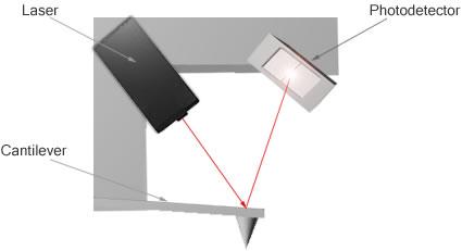 Piezo-electric crystals are used, displacements can be controlled to Angstrom resolution. 3. A way to move the tip side-to side, to scan a surface and make a picture based on sample height.
