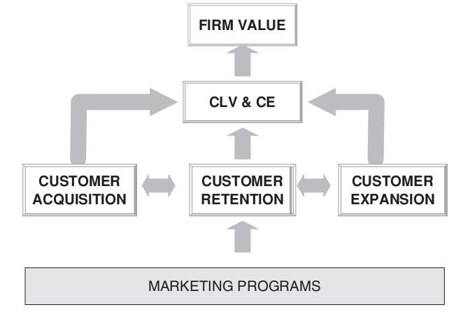 Conceptual Framework for Modeling Customer Lifetime Value Steps to calculate CLV: 1. forecasting of remaining customer lifetime in years 2.