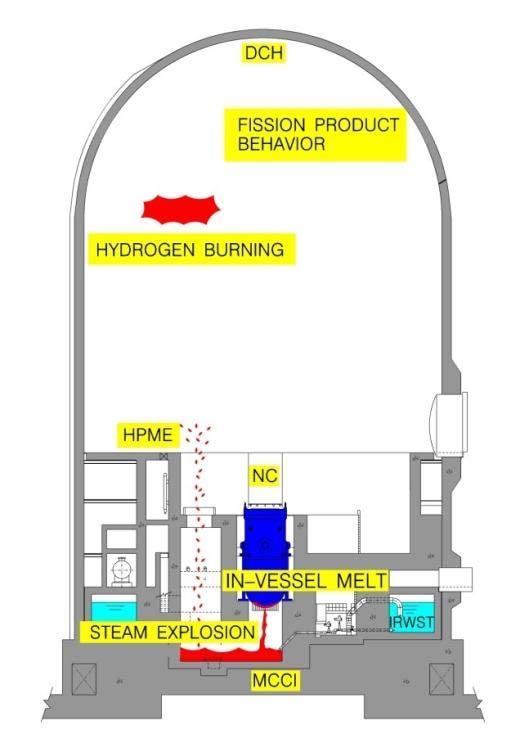 Severe Accident Mitigation Advanced design features for the prevention and mitigation of severe accidents Safety Depressurization & Vent System Hydrogen Control System Large reactor
