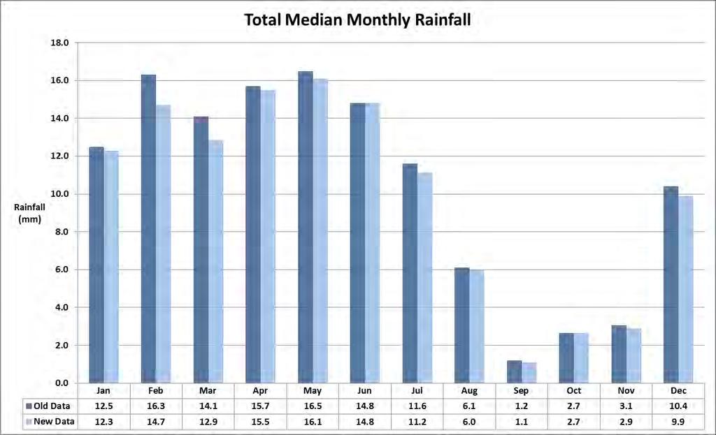 Memo To: Bas Wijers 31 March 215 Page 4 of 7 Figure 1 Total Annual Rainfall AEPs (19-29 Data) Table 2 Comparison of Total Annual Rainfall (19-29 Data) Percentile AEP AEP (1: ) Description Old Data