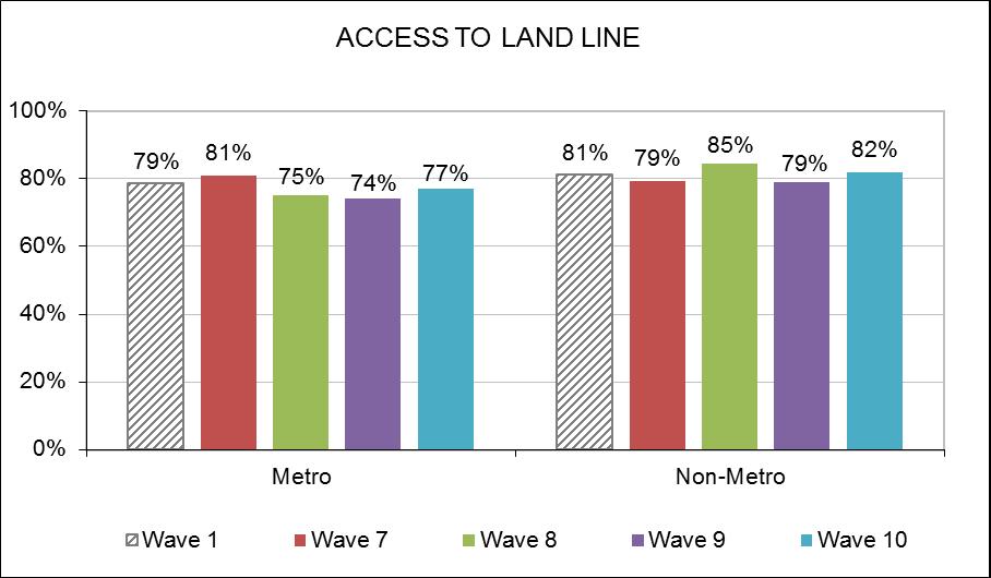 Metro/Non-Metro In Wave 10, there was no statistically significant difference in access to the Internet and mobile phone and between those living in metropolitan and