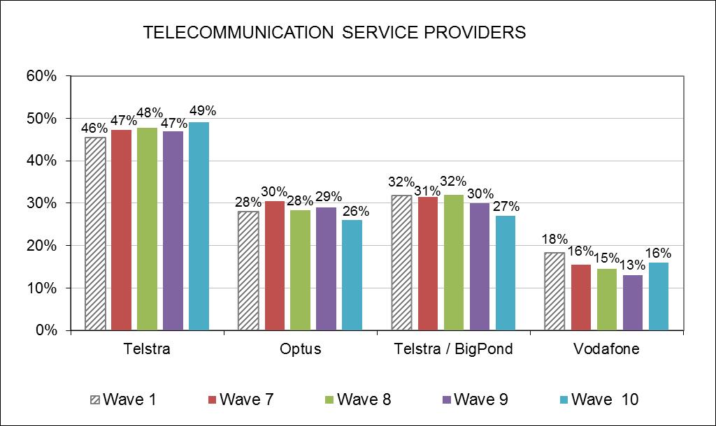 Telecommunications Service Providers The most popular telecommunication service providers
