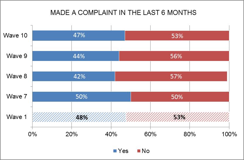 Complaint Handling In Wave 10, just under a half (47%) of respondents made some form of complaint to their telecommunications provider in the six months