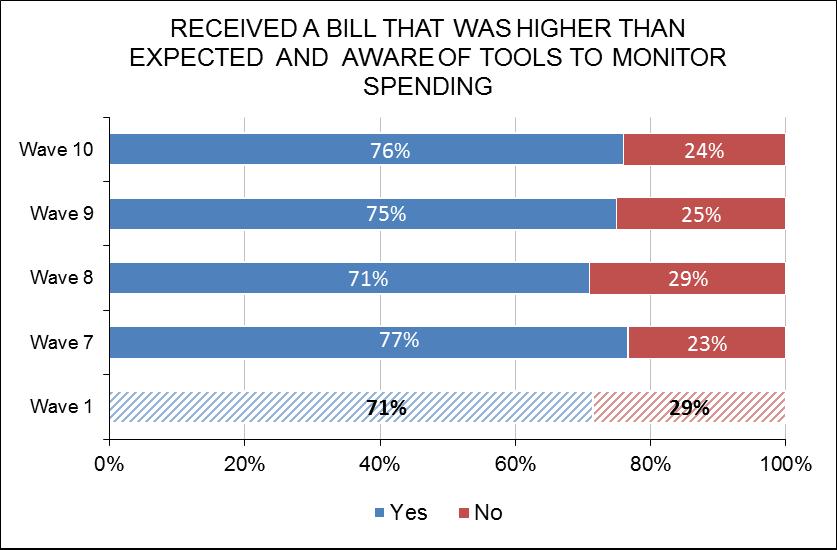 Higher Than Expected Bills Three in four (76%) were aware that there were tools available to help them monitor their