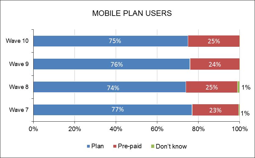 13 and 1300 Numbers In Wave 10, three-quarters (75%) of those respondents who had mobile connection for