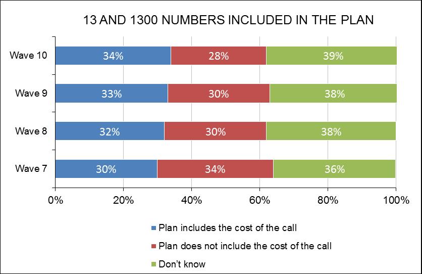 13 and 1300 Numbers Of those respondents who were on mobile plan, a third (34%) were aware that their plan included the cost of calls on 13 and 1300 numbers as a part of monthly usage