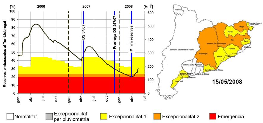 The 2007-2008 drought (II) Periodically, flows of Ter + Llobregat + Besòs are