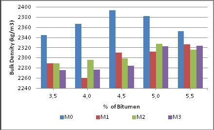 Table 4 Results obtained from the laboratory tests performed in the present study Properties M0 M1 M2 M3 Bitumen Content (%) 4.5 4.5 4.5 4.5 Voids Content (%) 4.2 5.4 4.9 5.4 VMA (%) 14.4 15.5 14.