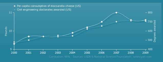 A funny example per capita consumption of mozzarella cheese correlates