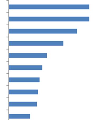 Top sector players The industry is highly concentrated 2011 market influence of the top ten players Top