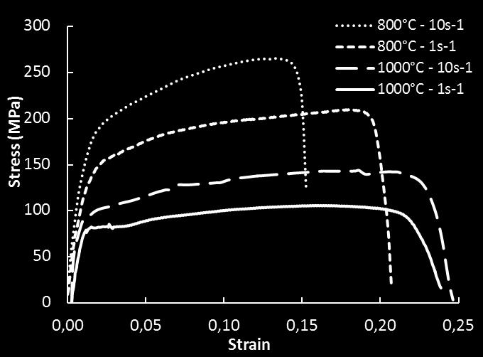 σ = F S 0 exp(ε) ; ε = ln(1+ u l 0 ) (1) Figure 6 Tensile stress-strain curves. Strain rates [1-10 s -1 ] and temperatures [800-1000 C]. According to Fig.