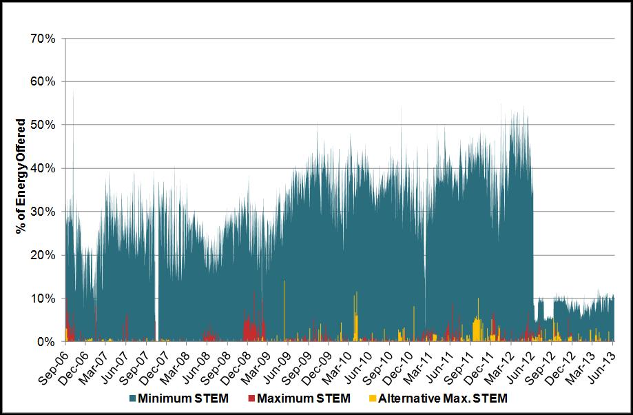 109. Figure 8 below shows the proportion of STEM Bids with prices equal to the EPLs per Trading Day, from market commencement to 30 June 2013.