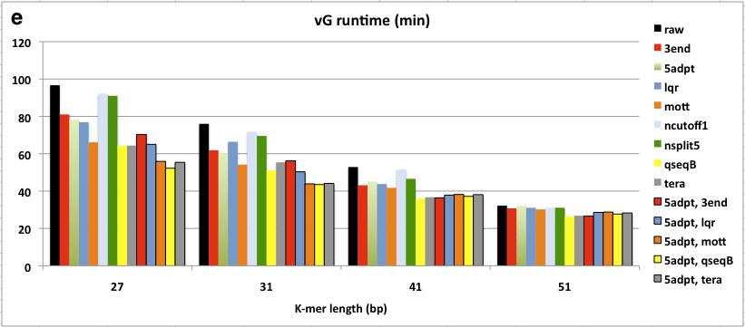 Figure 2.3 Assembly of ngsshort-trimmed datasets using Velvet. Each trimmed dataset is named after the sequence of ngsshort trimming algorithms used to create it from raw reads.