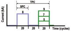 3 Simulated welding thermal cycles for single-pulse (SPC) and twopulse current (TPC) conditions at different current levels.