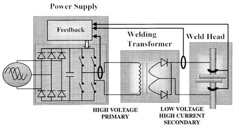 Functional Diagram of an AC Resistance Welding Machine Since heating is a function of the welding current, this parameter gives an indication of the thickness of the materials that can be welded.