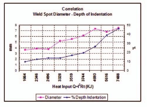 Fig. 6 Correlation of the diameter-indentation results. Fig. 7 Shear tension test results.