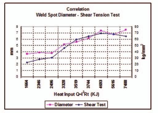 Fig. 8 Correlation diameter-shear tension test. Fig. 9 Microhardness test results.