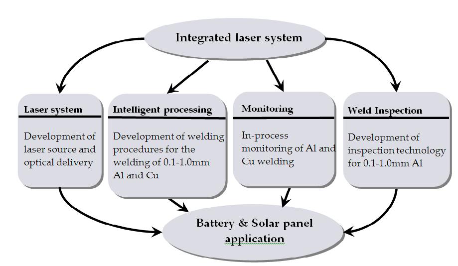 Figure 3 Interaction of technologies developed in QCOALA.