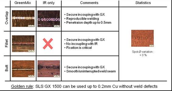 Figure 4 Investigated weld configurations. All those configurations were also investigated and compared with an IR only laser. The IR parameters were optimized for each configuration.